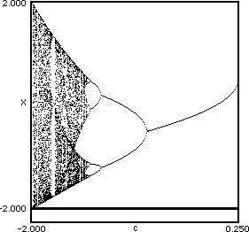 bifurcation