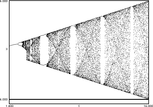 bifurcation