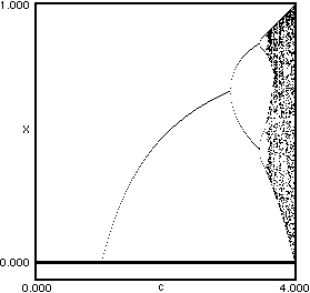 bifurcation