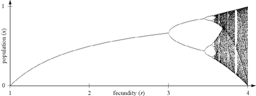 bifurcation