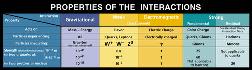 Chart of Properties of the Interactions