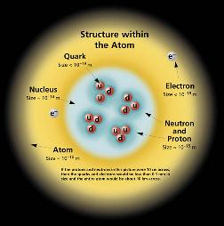 Diagram of Structure within the Atom