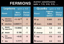 Chart of FERMIONS