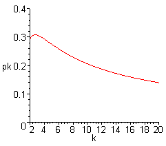 The graph of pk