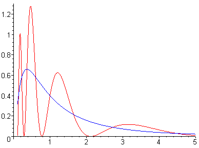 Densities of two distributions with the same moments