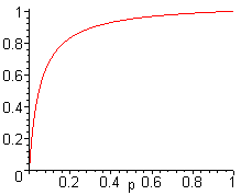 P(A | T) as a function of p = P(A)