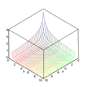 Graph of the beta function