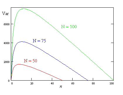 The variance of W2 as a function of n